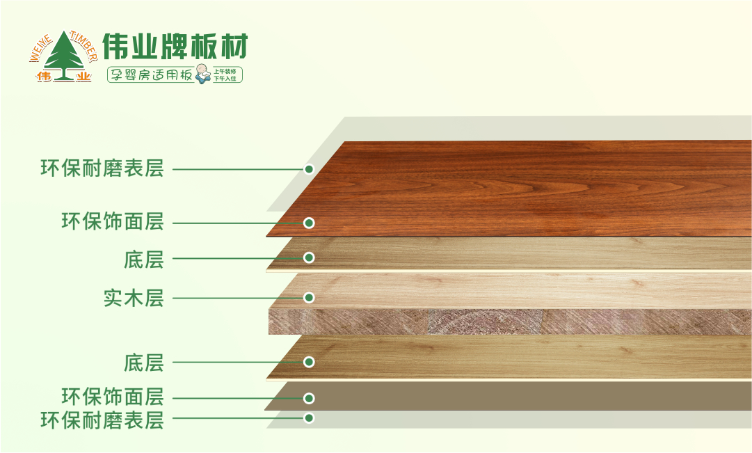 伟业牌板材：免漆生态板的结构组成及优势