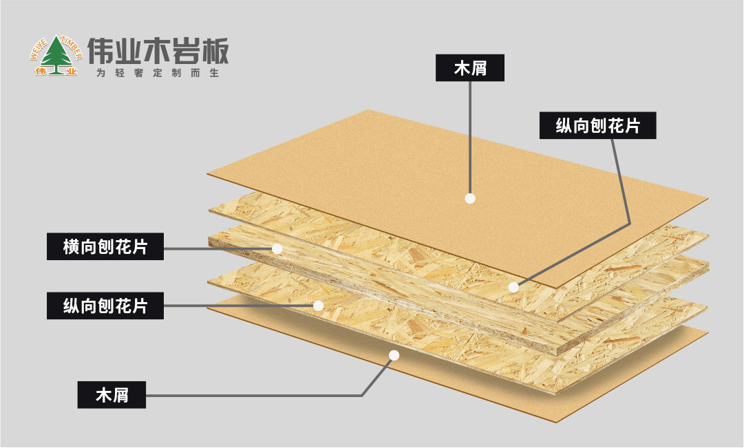 颗粒板和伟业木岩板，哪个做全屋定制更安全？